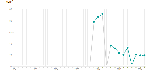 LineChart
