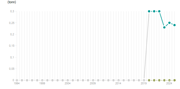 LineChart