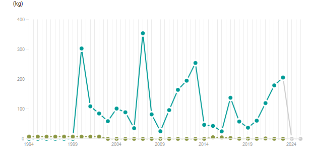 LineChart