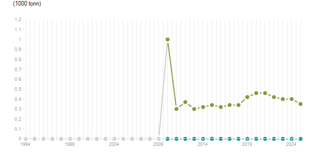 LineChart