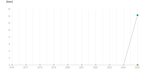 LineChart