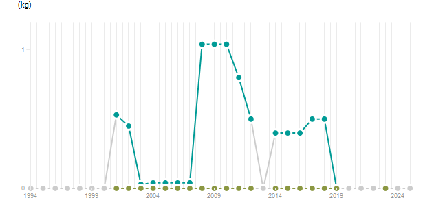 LineChart