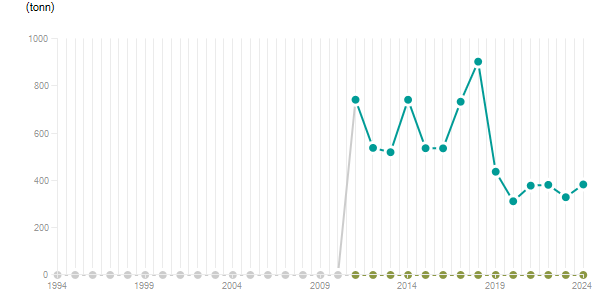 LineChart