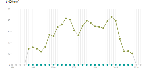 LineChart