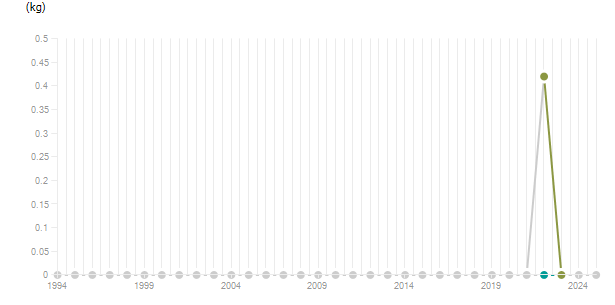 LineChart
