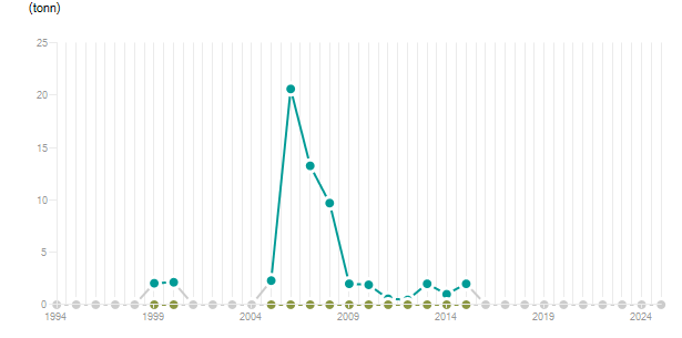 LineChart