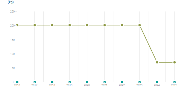 LineChart
