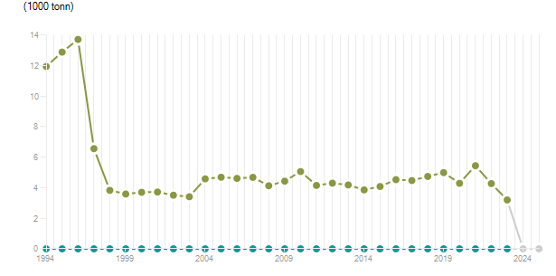 LineChart