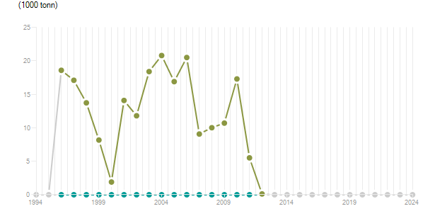 LineChart