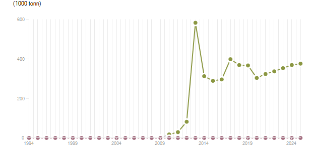 LineChart