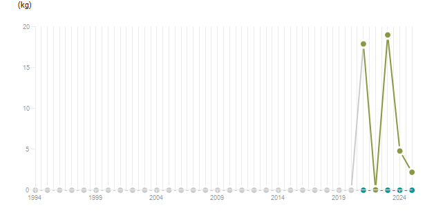 LineChart
