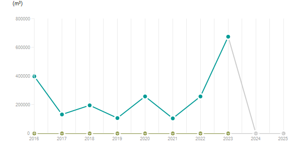 LineChart