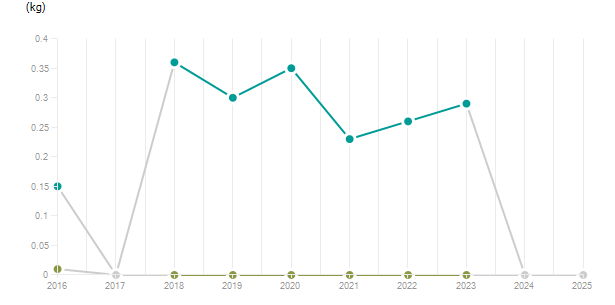 LineChart