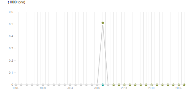 LineChart