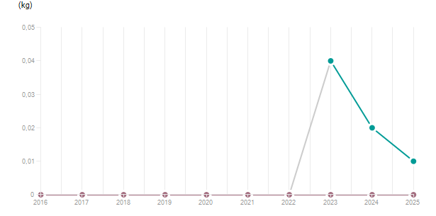 LineChart