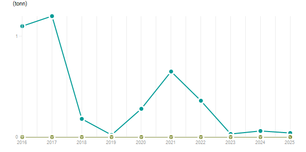 LineChart