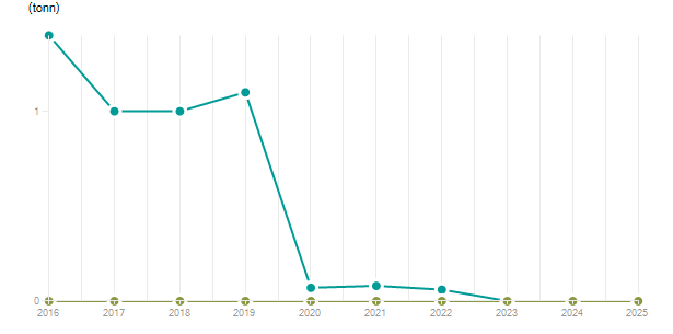 LineChart