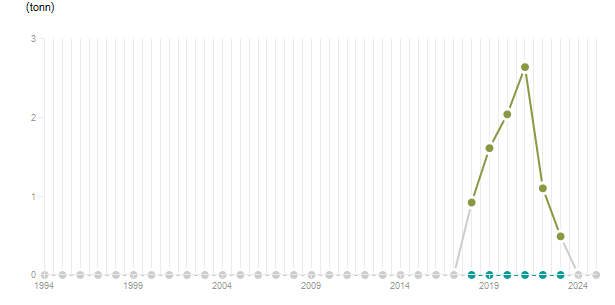 LineChart