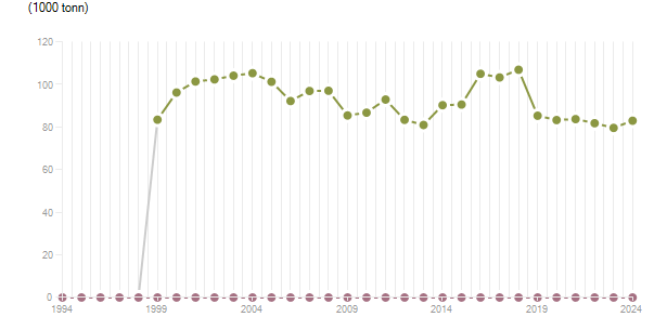 LineChart