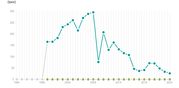 LineChart