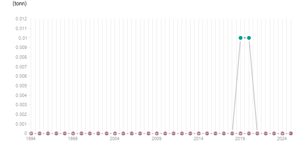 LineChart
