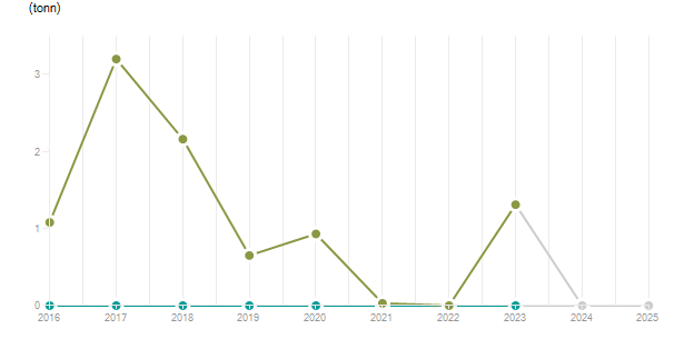 LineChart