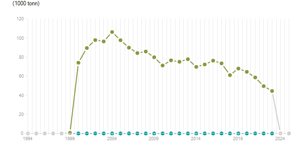 LineChart
