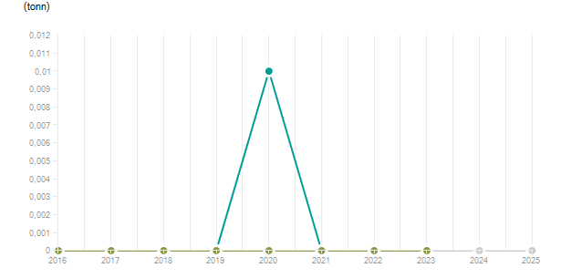 LineChart