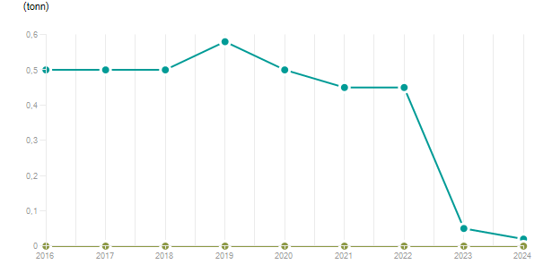 LineChart