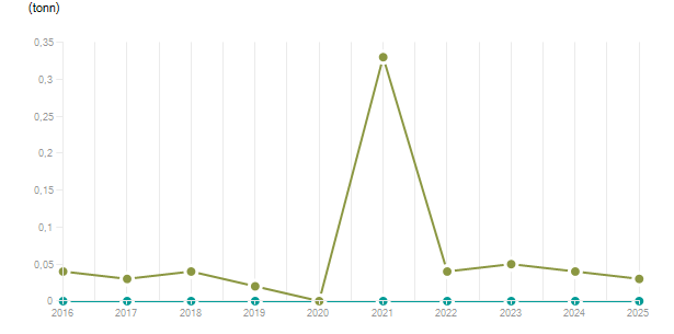LineChart