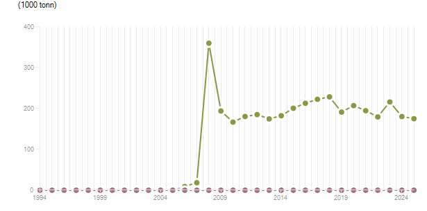LineChart