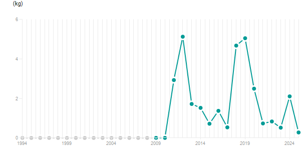 LineChart