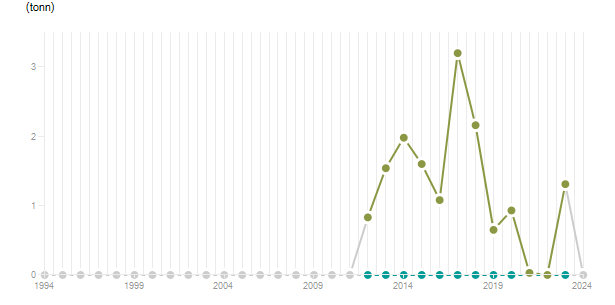 LineChart