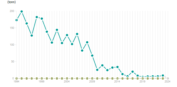LineChart