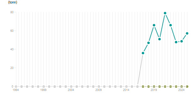 LineChart