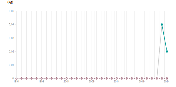 LineChart