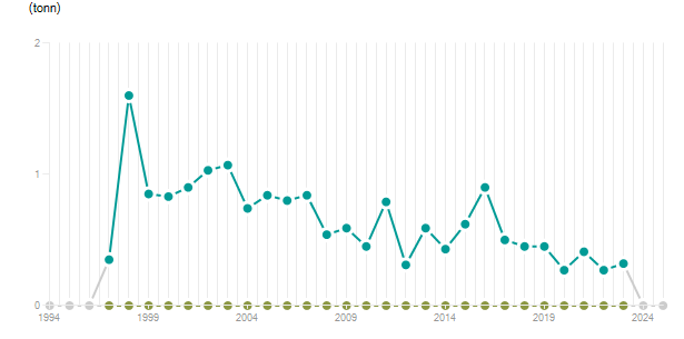 LineChart