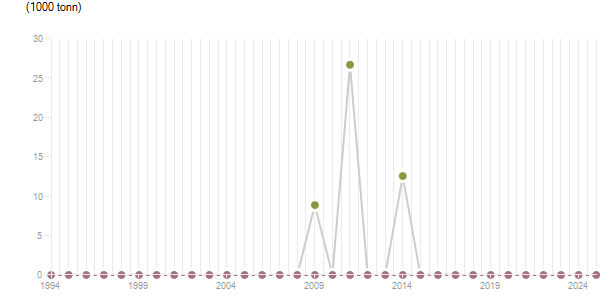 LineChart