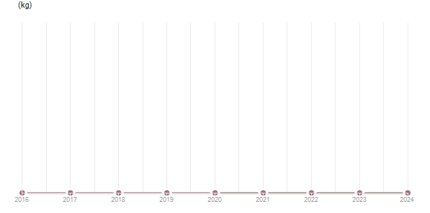 LineChart