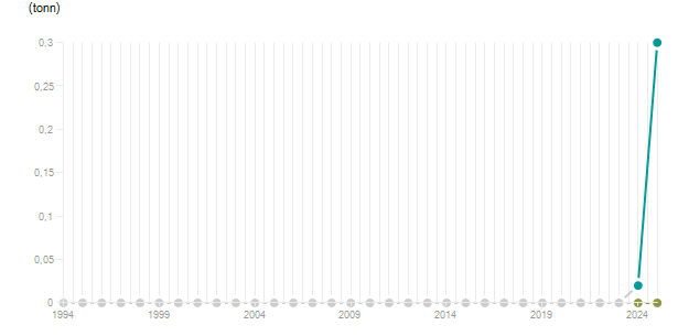LineChart