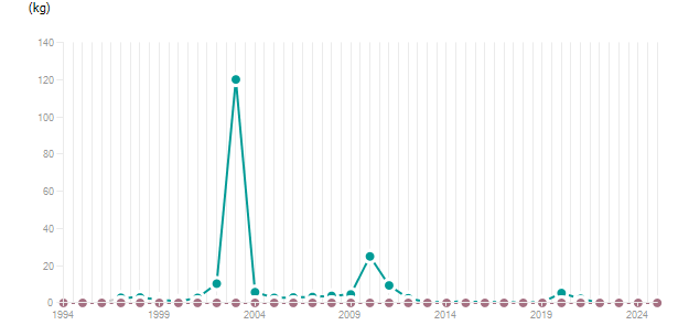 LineChart