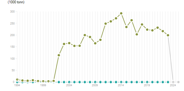 LineChart