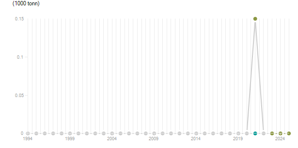 LineChart