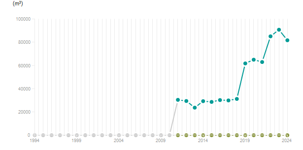 LineChart
