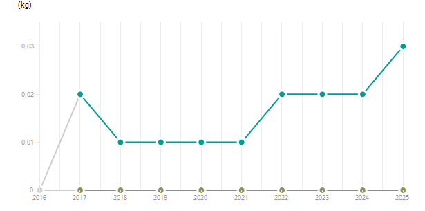 LineChart