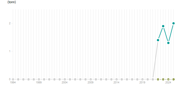 LineChart