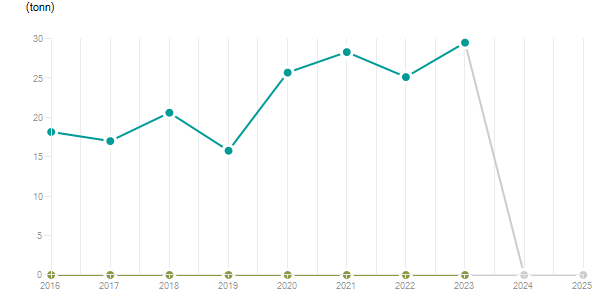 LineChart