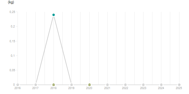 LineChart