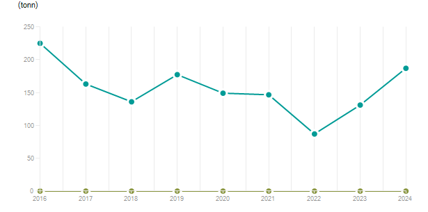 LineChart