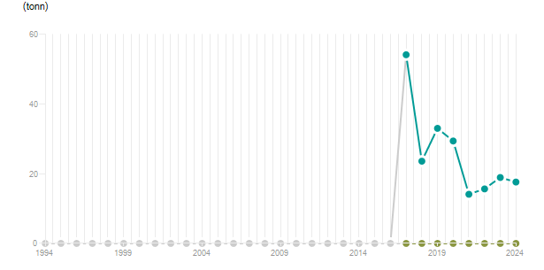 LineChart